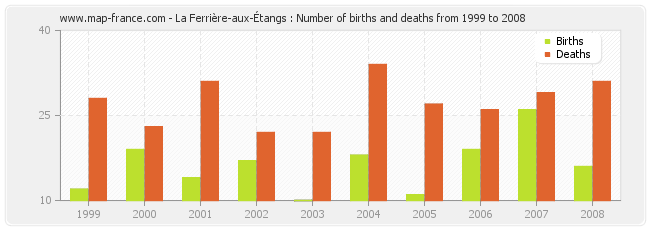 La Ferrière-aux-Étangs : Number of births and deaths from 1999 to 2008